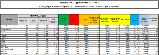 Covid Italia, bollettino di oggi 10 ottobre: 5.724 nuovi casi e 29 morti