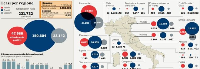 Riaperture regioni, c è il rischio Lombardia: il tasso di contagi è troppo alto