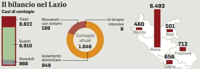 Virus a Roma, contagi triplicati: «Allerta per i rientri da Croazia e Spagna»