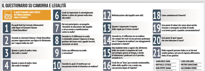 Questionario anti-clan agli studenti napoletani, i presidi: «Nessuna scuola immune dal rischio infiltrazioni»