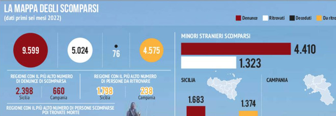 Allarme minori stranieri, sono scomparsi due su tre: il record in Sicilia tra Agrigento e Trapani