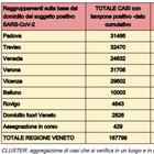 Coronavirus Veneto,1341 nuovi positivi e 51 morti nelle ultime 24 ore