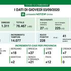 Coronavirus in Lombardia, 228 nuovi casi positivi e un decesso: +5 in terapia intensiva