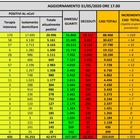 Covid, il bollettino della Protezione civile: 75 morti da ieri, 355 contagi in più di cui il 59% in Lombardia. Nove Regioni senza decessi