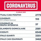 Bollettino oggi: 83 nuovi casi (61 a Roma) e 2 morti