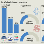 Per FdI più posti nel Lazio, la Lega al Nord, FI al Sud