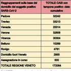 Coronavirus Veneto, altri 2.879 nuovi casi e 68 morti nelle 24 ore. Positivi oltre quota 80.000. Ripartono i ricoveri