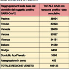 Coronavirus in Veneto, il report di oggi: 3.414 nuovi positivi e 95 morti Il bollettino