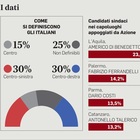 Comunali 2022, al Centro il 10% (e Calenda batte Renzi). Ma c’è l’incognita della legge elettorale