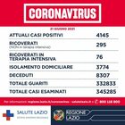 Covid nel Lazio, il bollettino di lunedì 21 giugno: 3 morti e 71 nuovi positivi. Rieti ancora a zero casi