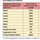 Coronavirus in Veneto, superati i 200.000 contagiati dal virus da inizio pandemia. Nelle ultime 24 ore 3.817 i nuovi infetti e 77 i morti Il bollettino